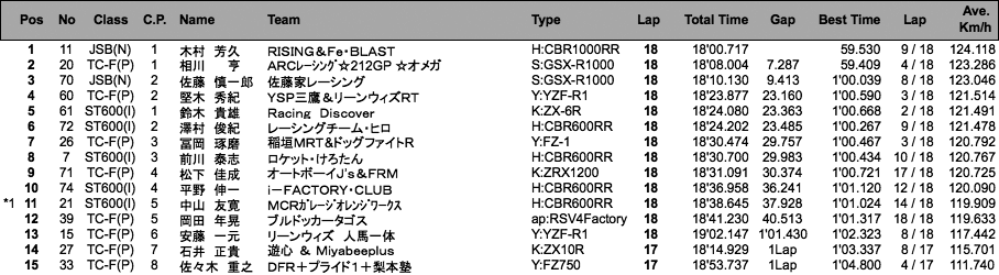 JSB1000／TC-Formula／ST600(I)（決勝）