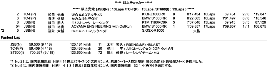 JSB1000／TC-Formula／ST600(I)（決勝）