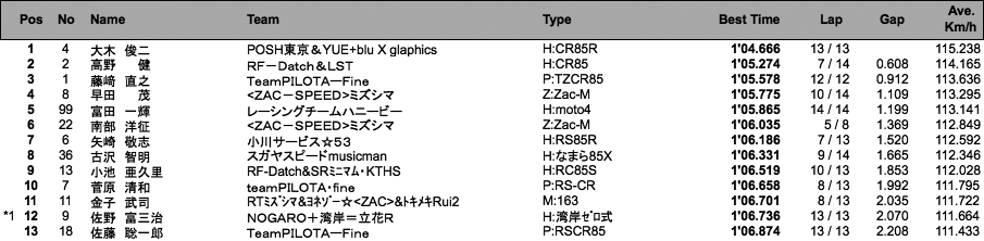 S80（予選）