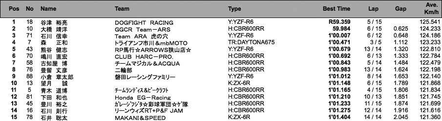 ST600（予選）