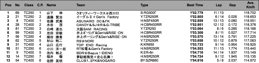 TC400／TC250（予選）