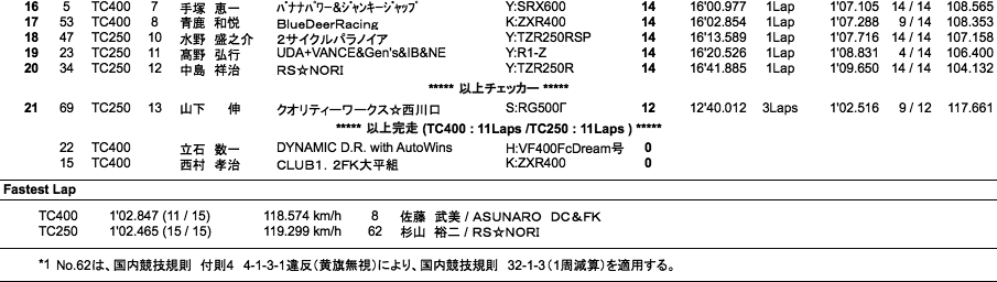 TC400／TC250（決勝）