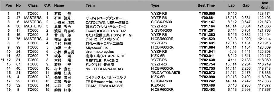 TC600／MASTERS（予選）