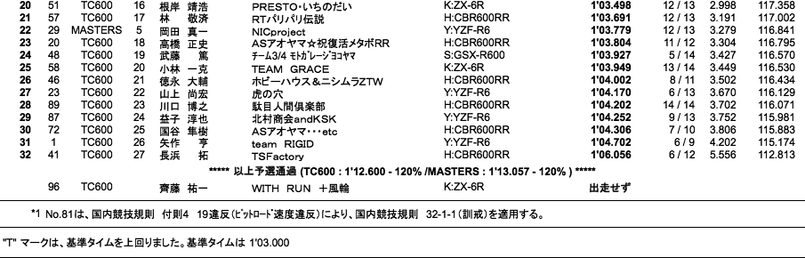 TC600／MASTERS（予選）