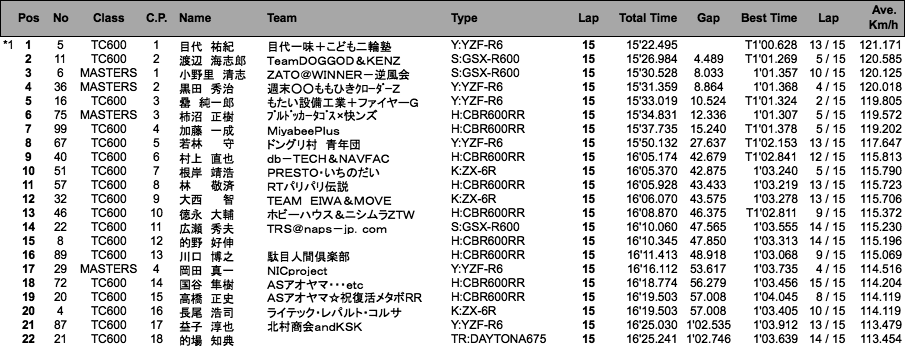 TC600／MASTERS（決勝）