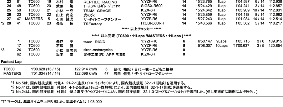 TC600／MASTERS（決勝）