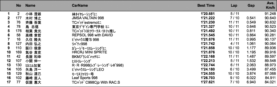 998 Challenge（1回目走行）