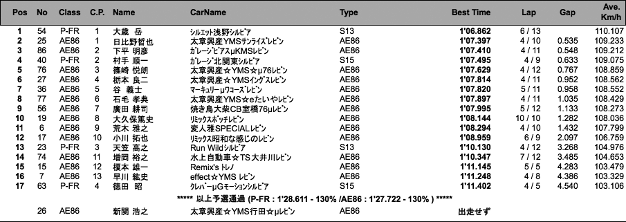 AE86／P-FR（予選）