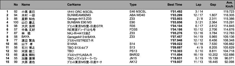 R-Challenge（1回目走行）