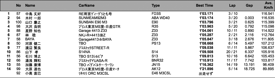 R-Challenge（2回目走行）