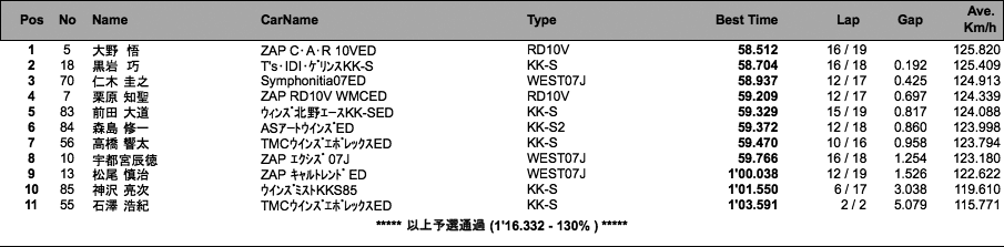 S-FJ（予選）