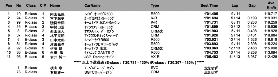 スーパーセブン（予選）