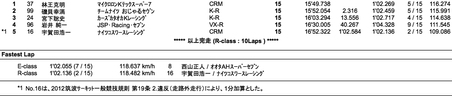 スーパーセブン（決勝）