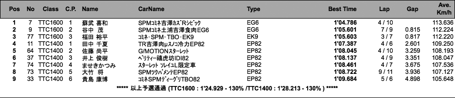 ツーリングカー（予選）