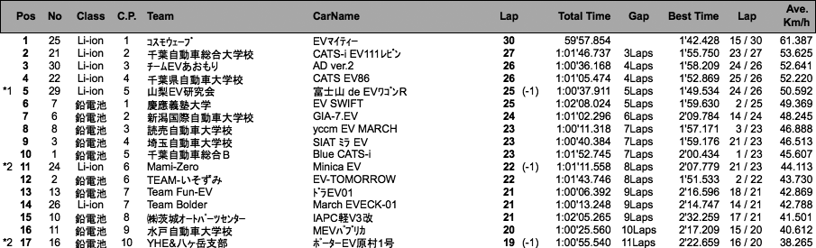 コンバートEV1時間 デイスタンスチャレンジ（決勝）