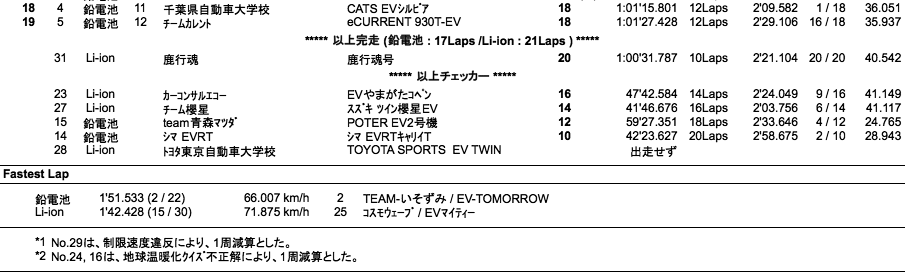 コンバートEV1時間 デイスタンスチャレンジ（決勝）