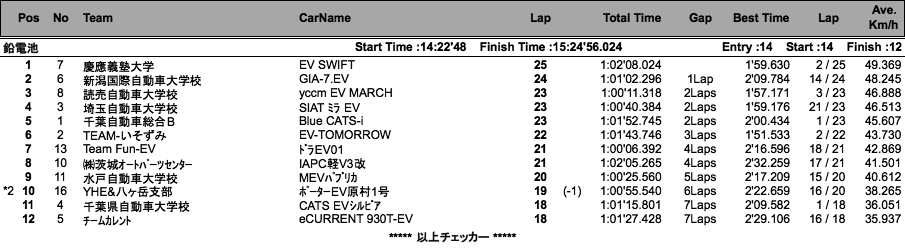 コンバートEV1時間 デイスタンスチャレンジ（クラス別決勝）