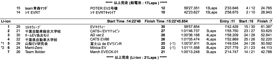 コンバートEV1時間 デイスタンスチャレンジ（クラス別決勝）