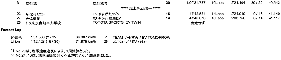 コンバートEV1時間 デイスタンスチャレンジ（クラス別決勝）