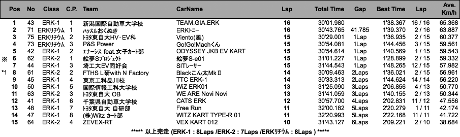 ERK 30分耐久チャレンジ（決勝【改訂版】）