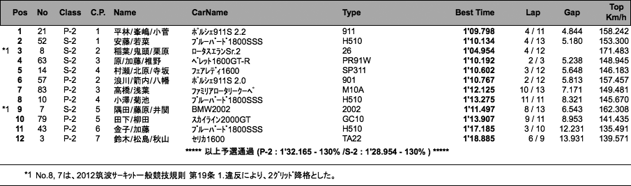 60min ENDURANCE RACE（予選）