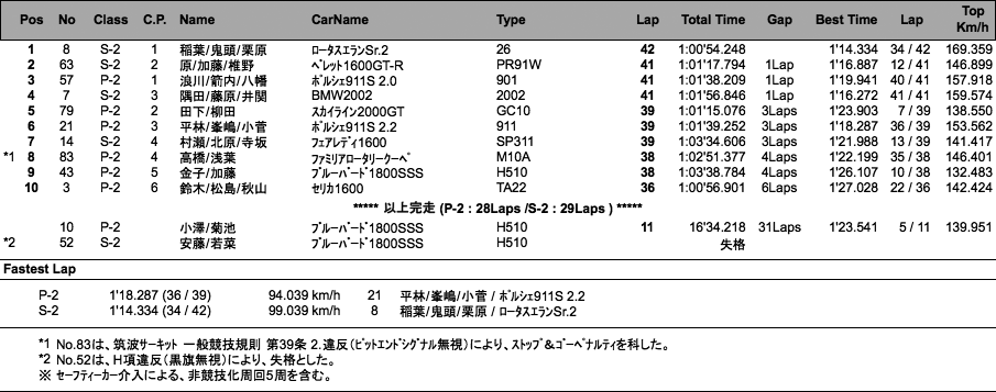 60min ENDURANCE RACE（決勝）