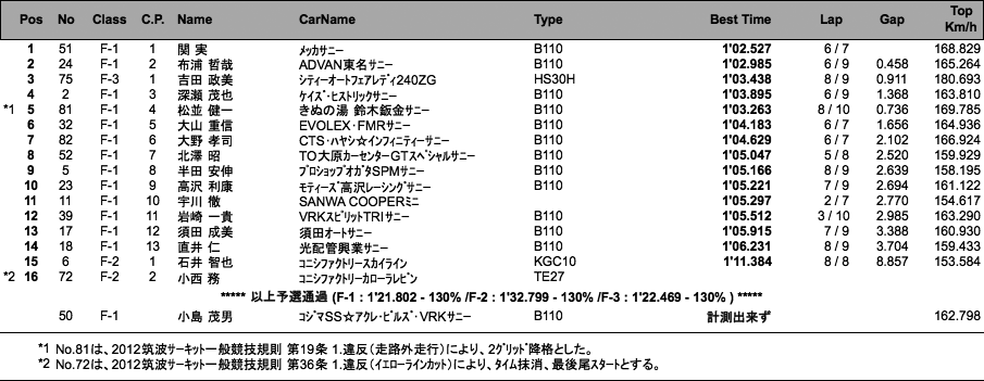 F RACE（予選）