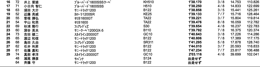 JAPAN RUN 2 フリー走行（結果）