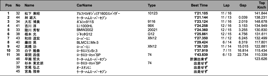 OVER SEA RUN フリー走行（結果）