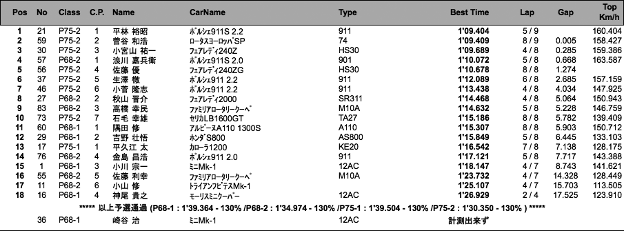 P RACE（予選）