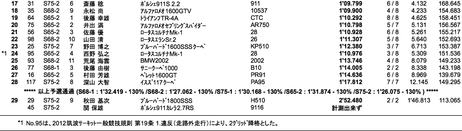 S RACE（予選）