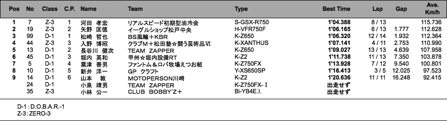 D.O.B.A.R.-1／ZERO-3（予選）