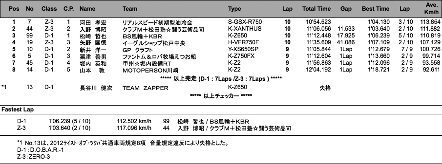 D.O.B.A.R.-1／ZERO-3（決勝）