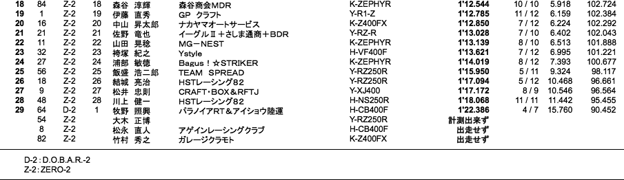 D.O.B.A.R.-2／ZERO-2（予選）