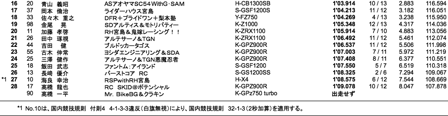 F-ZERO（予選）