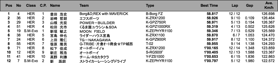 HERCULES／SUPER MONSTER Evo.（予選）