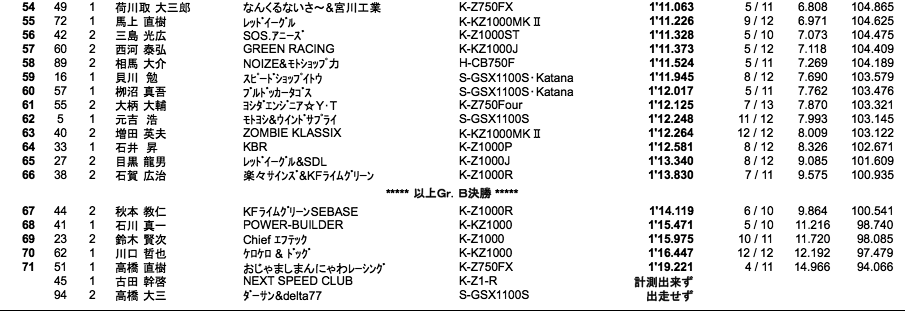 MONSTER Gr.B（予選）