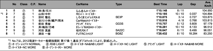 マツダファン・エンデュランス（予選）