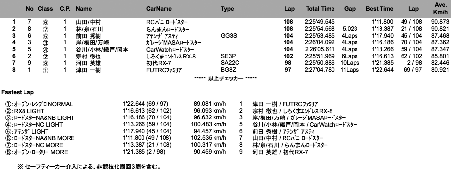 マツダファン・エンデュランス（決勝結果）