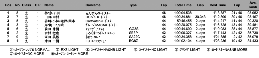 マツダファン・エンデュランス（決勝・1時間経過時）