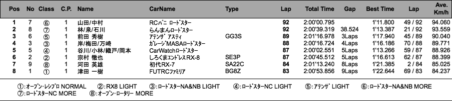 マツダファン・エンデュランス（決勝・2時間経過時）