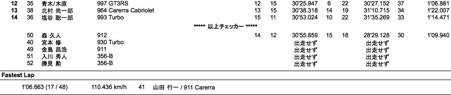 Porsche Fun To 60（ハンデ有り決勝）