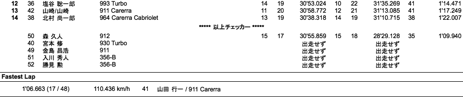 Porsche Fun To 60（ハンデ無し決勝）