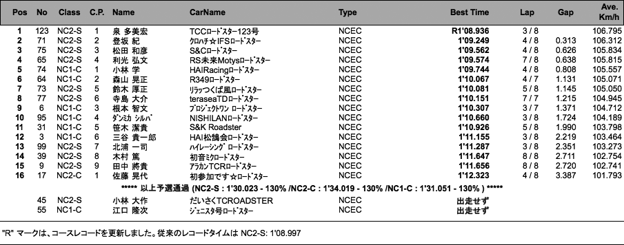 NC2-S、NC2-C、NC1-C（予選）