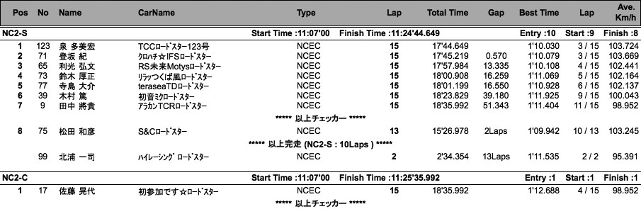 NC2-S、NC2-C、NC1-C（決勝）