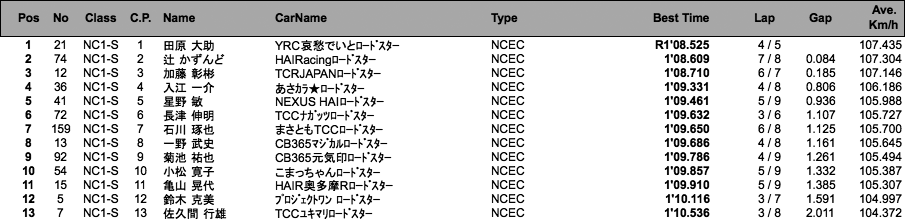 NC1-S、NB-S（予選）