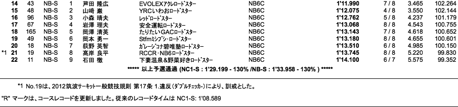 NC1-S、NB-S（予選）