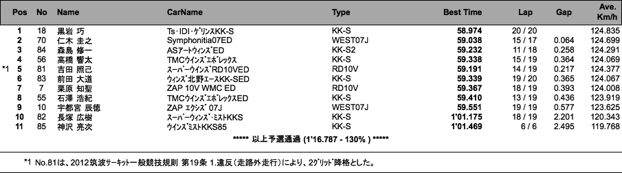 JAF筑波スーパーFJ選手権（予選）