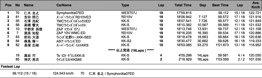 JAF筑波スーパーFJ選手権（決勝）