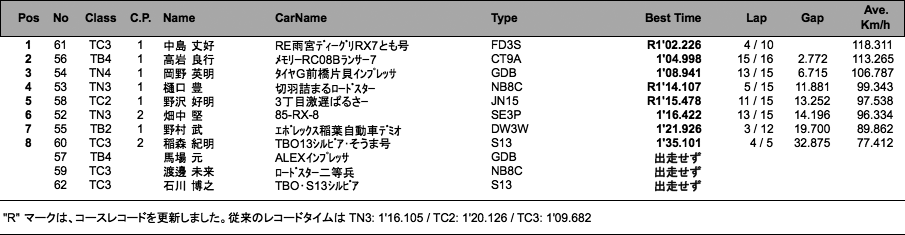 筑波サーキットトライアル タイムアタック（1本目）